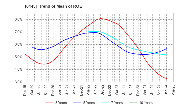 6445 JANOME Corporation: Trend of Mean of ROE