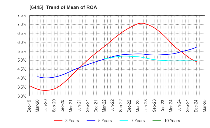 6445 JANOME Corporation: Trend of Mean of ROA