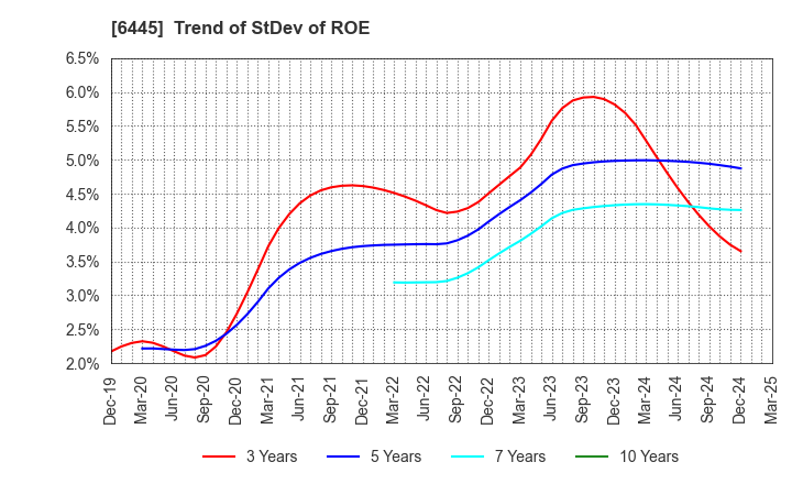 6445 JANOME Corporation: Trend of StDev of ROE
