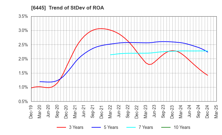 6445 JANOME Corporation: Trend of StDev of ROA