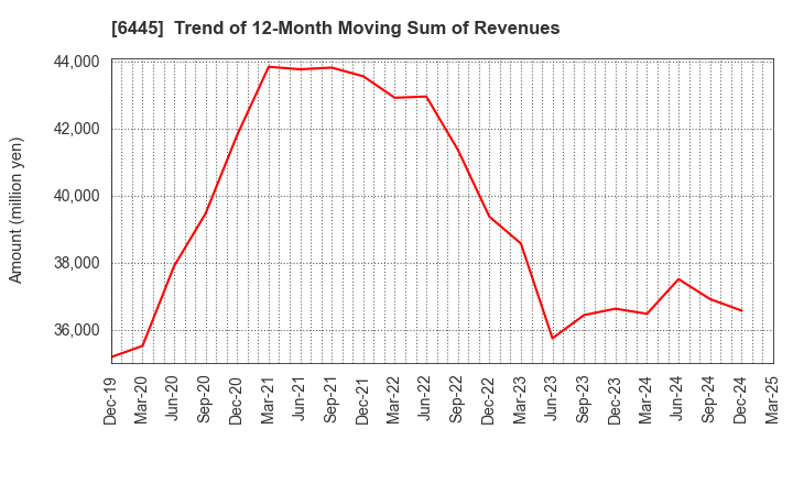 6445 JANOME Corporation: Trend of 12-Month Moving Sum of Revenues