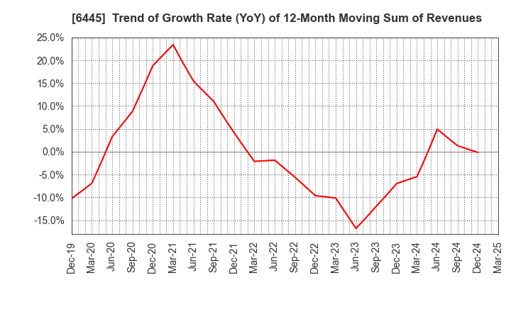 6445 JANOME Corporation: Trend of Growth Rate (YoY) of 12-Month Moving Sum of Revenues