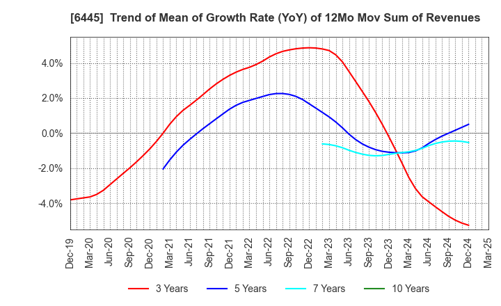 6445 JANOME Corporation: Trend of Mean of Growth Rate (YoY) of 12Mo Mov Sum of Revenues