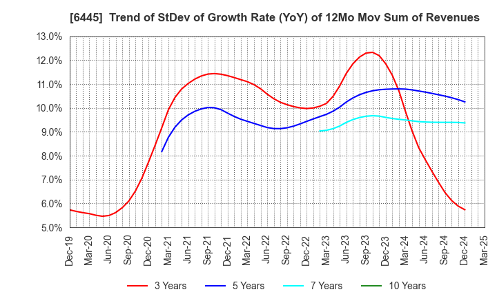 6445 JANOME Corporation: Trend of StDev of Growth Rate (YoY) of 12Mo Mov Sum of Revenues