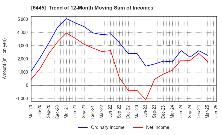 6445 JANOME Corporation: Trend of 12-Month Moving Sum of Incomes