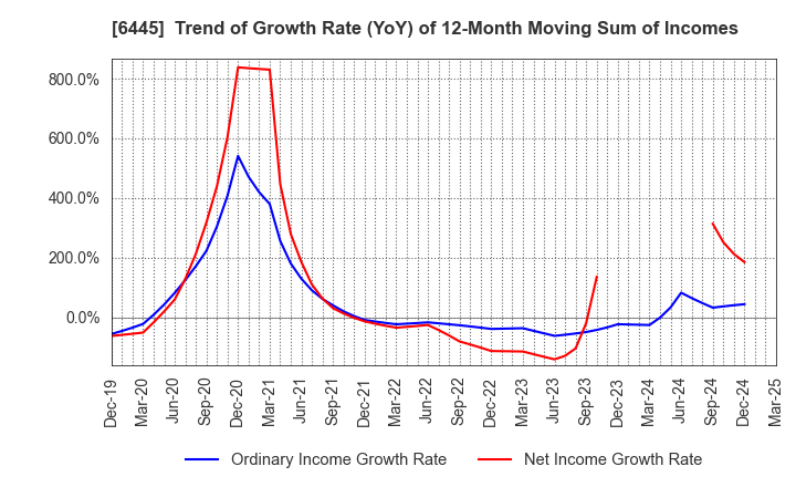 6445 JANOME Corporation: Trend of Growth Rate (YoY) of 12-Month Moving Sum of Incomes
