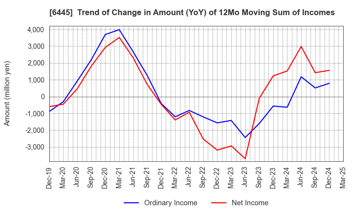 6445 JANOME Corporation: Trend of Change in Amount (YoY) of 12Mo Moving Sum of Incomes