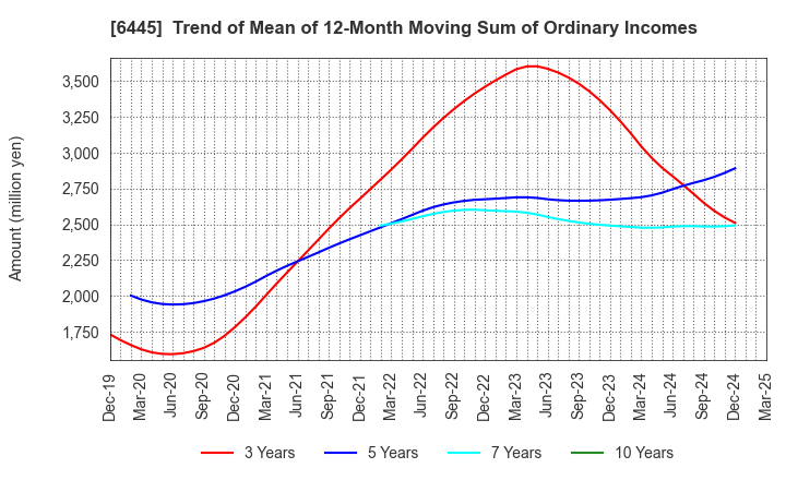 6445 JANOME Corporation: Trend of Mean of 12-Month Moving Sum of Ordinary Incomes