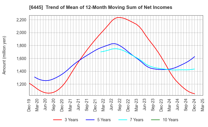 6445 JANOME Corporation: Trend of Mean of 12-Month Moving Sum of Net Incomes