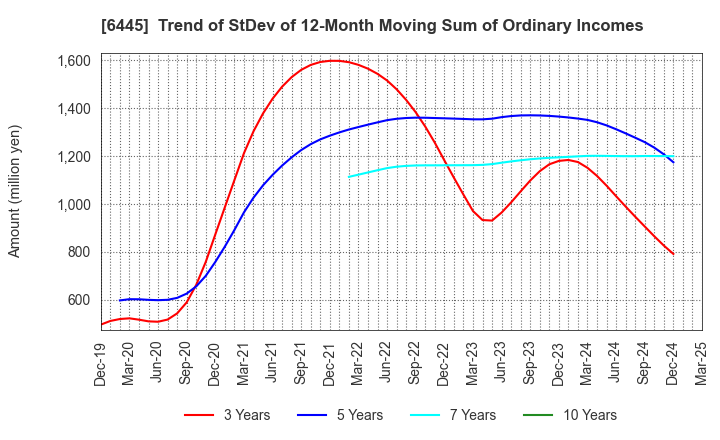 6445 JANOME Corporation: Trend of StDev of 12-Month Moving Sum of Ordinary Incomes