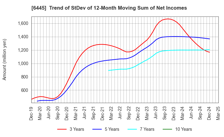 6445 JANOME Corporation: Trend of StDev of 12-Month Moving Sum of Net Incomes