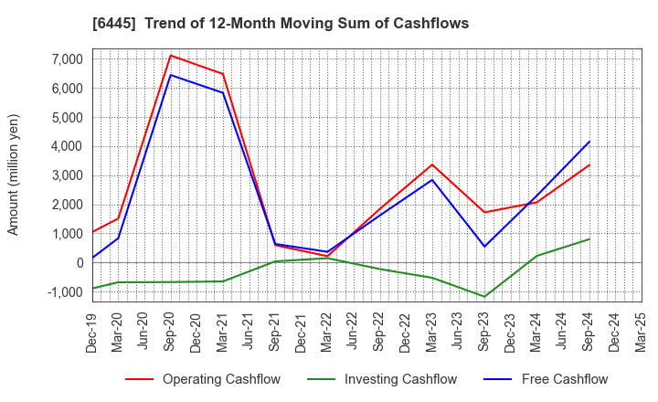6445 JANOME Corporation: Trend of 12-Month Moving Sum of Cashflows