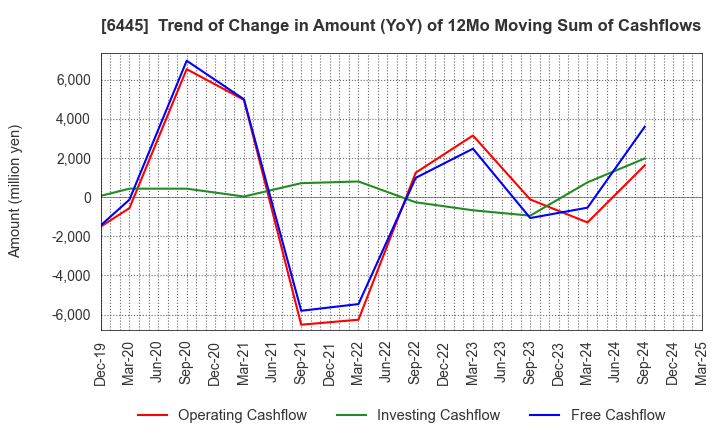 6445 JANOME Corporation: Trend of Change in Amount (YoY) of 12Mo Moving Sum of Cashflows