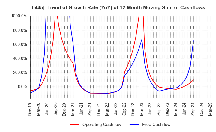 6445 JANOME Corporation: Trend of Growth Rate (YoY) of 12-Month Moving Sum of Cashflows
