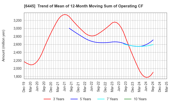 6445 JANOME Corporation: Trend of Mean of 12-Month Moving Sum of Operating CF