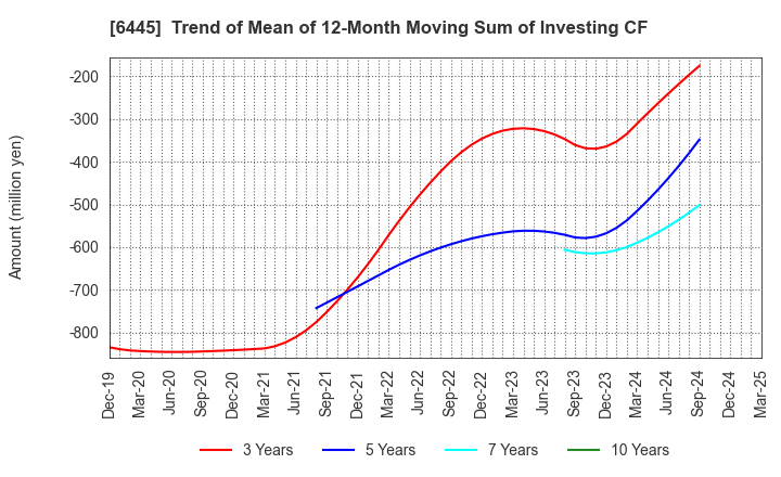 6445 JANOME Corporation: Trend of Mean of 12-Month Moving Sum of Investing CF