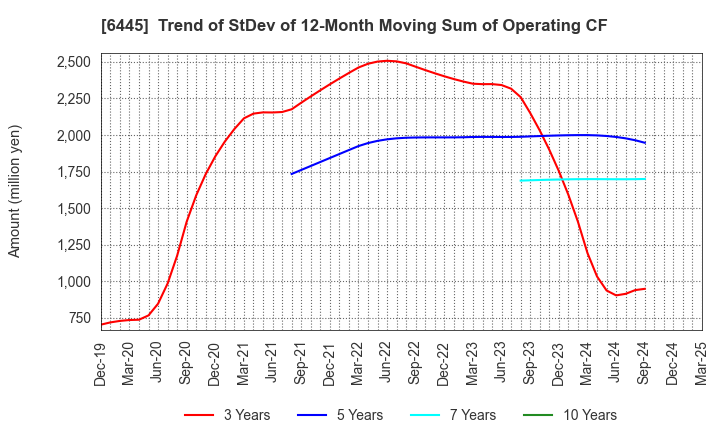 6445 JANOME Corporation: Trend of StDev of 12-Month Moving Sum of Operating CF
