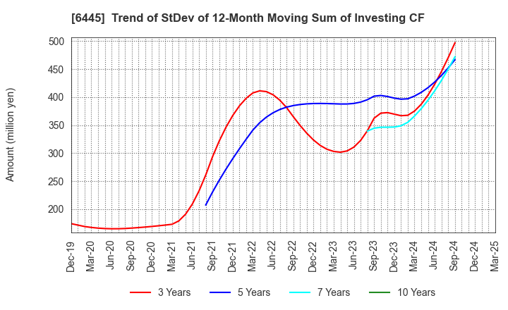 6445 JANOME Corporation: Trend of StDev of 12-Month Moving Sum of Investing CF