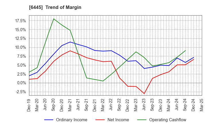 6445 JANOME Corporation: Trend of Margin