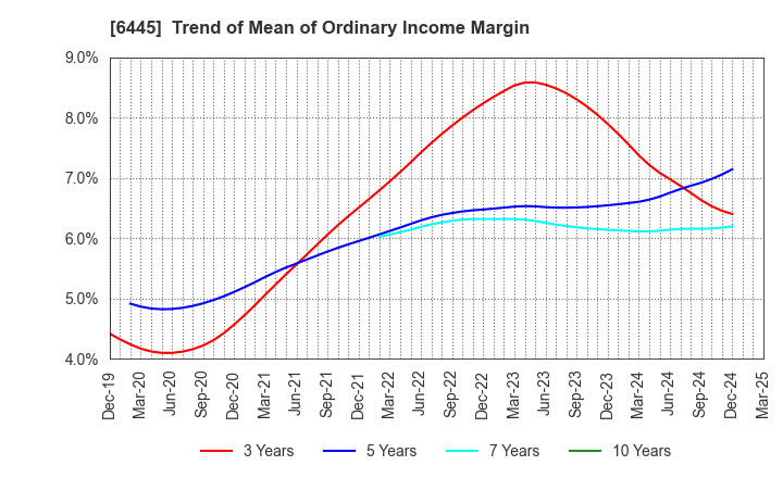 6445 JANOME Corporation: Trend of Mean of Ordinary Income Margin