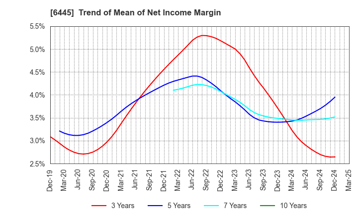 6445 JANOME Corporation: Trend of Mean of Net Income Margin