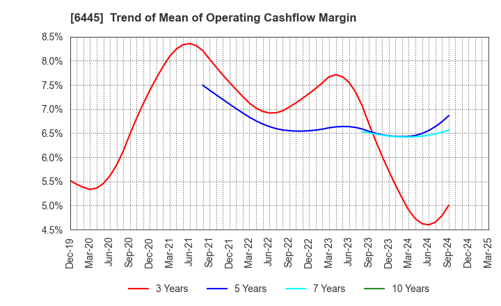 6445 JANOME Corporation: Trend of Mean of Operating Cashflow Margin