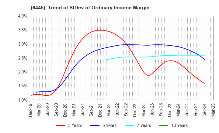 6445 JANOME Corporation: Trend of StDev of Ordinary Income Margin