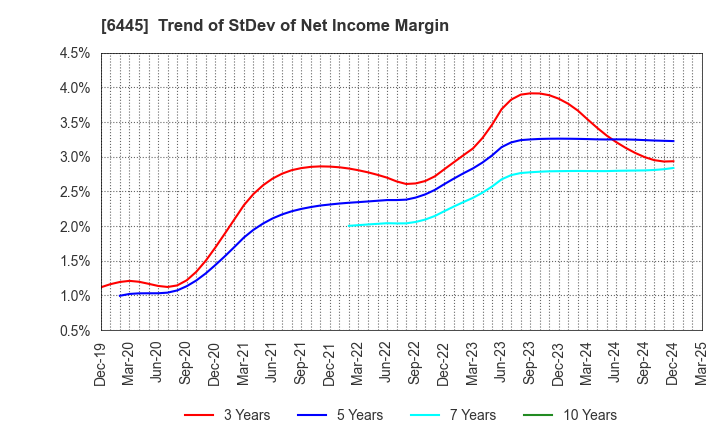 6445 JANOME Corporation: Trend of StDev of Net Income Margin