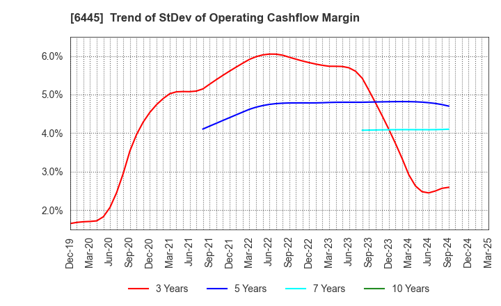 6445 JANOME Corporation: Trend of StDev of Operating Cashflow Margin