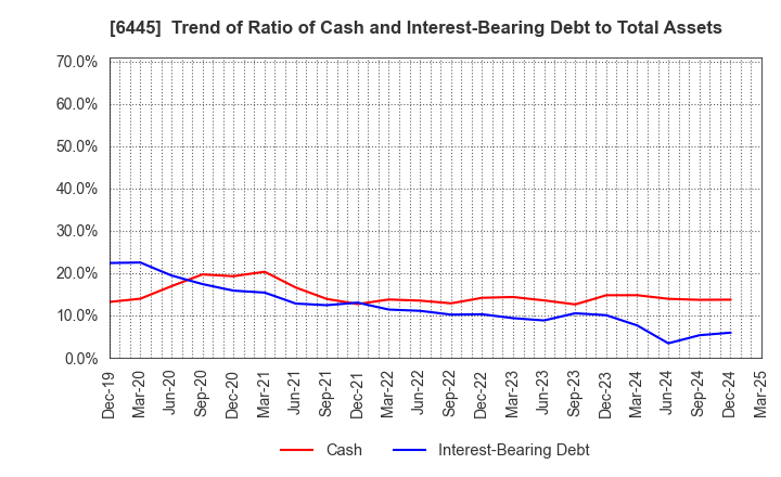 6445 JANOME Corporation: Trend of Ratio of Cash and Interest-Bearing Debt to Total Assets