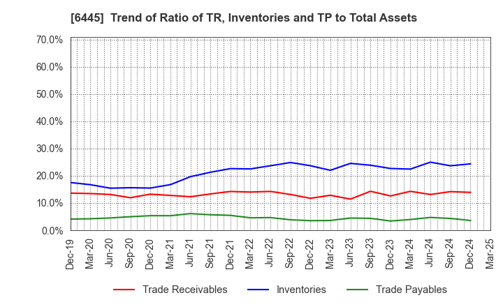 6445 JANOME Corporation: Trend of Ratio of TR, Inventories and TP to Total Assets