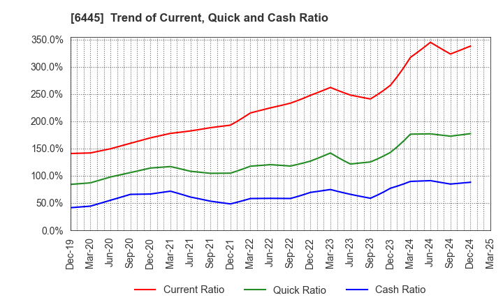 6445 JANOME Corporation: Trend of Current, Quick and Cash Ratio