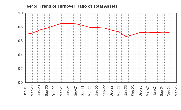 6445 JANOME Corporation: Trend of Turnover Ratio of Total Assets