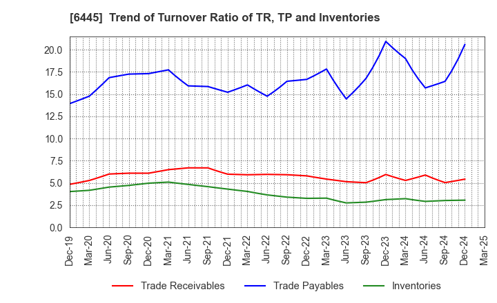 6445 JANOME Corporation: Trend of Turnover Ratio of TR, TP and Inventories