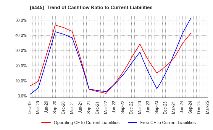 6445 JANOME Corporation: Trend of Cashflow Ratio to Current Liabilities