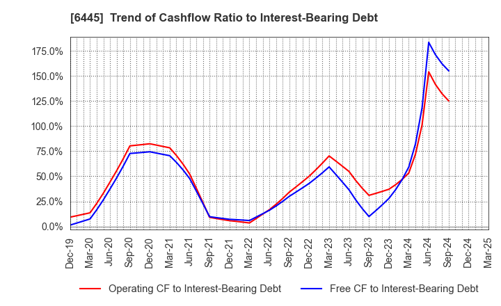 6445 JANOME Corporation: Trend of Cashflow Ratio to Interest-Bearing Debt