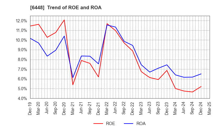 6448 BROTHER INDUSTRIES, LTD.: Trend of ROE and ROA
