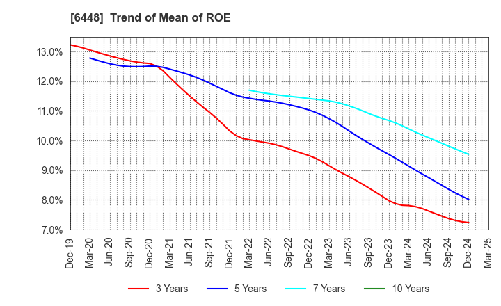 6448 BROTHER INDUSTRIES, LTD.: Trend of Mean of ROE