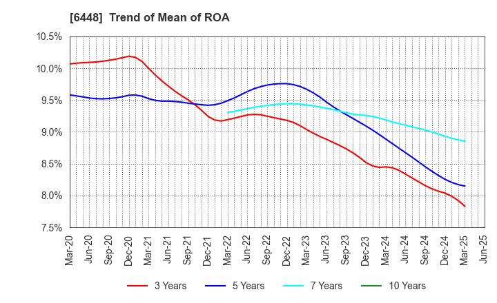6448 BROTHER INDUSTRIES, LTD.: Trend of Mean of ROA