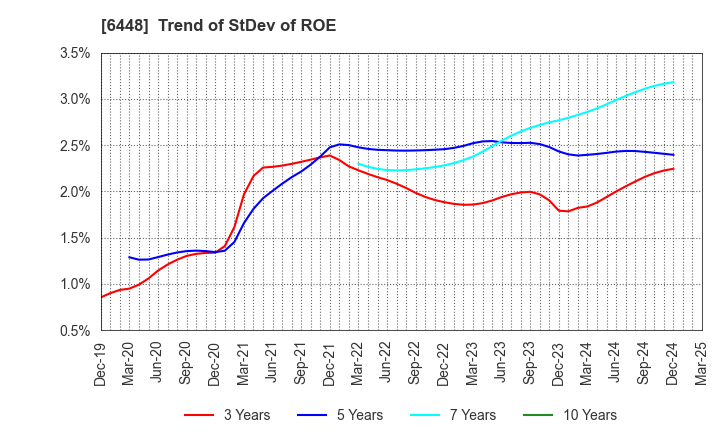 6448 BROTHER INDUSTRIES, LTD.: Trend of StDev of ROE