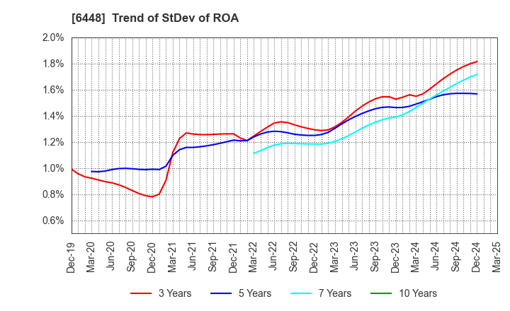 6448 BROTHER INDUSTRIES, LTD.: Trend of StDev of ROA