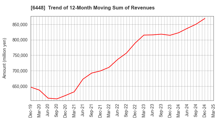 6448 BROTHER INDUSTRIES, LTD.: Trend of 12-Month Moving Sum of Revenues