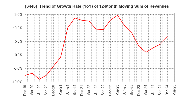 6448 BROTHER INDUSTRIES, LTD.: Trend of Growth Rate (YoY) of 12-Month Moving Sum of Revenues