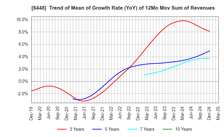 6448 BROTHER INDUSTRIES, LTD.: Trend of Mean of Growth Rate (YoY) of 12Mo Mov Sum of Revenues