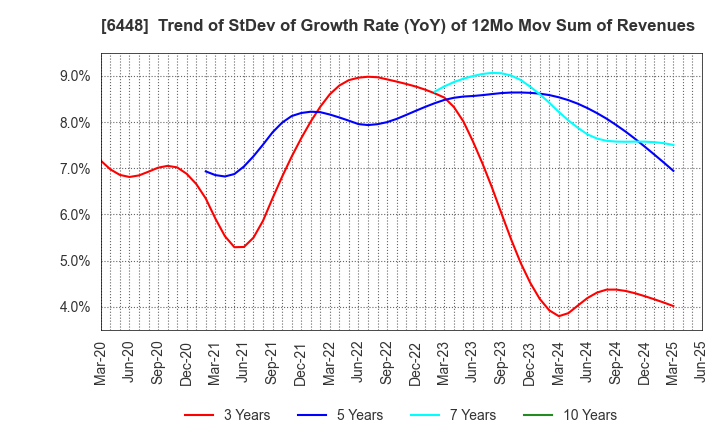 6448 BROTHER INDUSTRIES, LTD.: Trend of StDev of Growth Rate (YoY) of 12Mo Mov Sum of Revenues