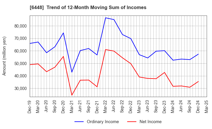 6448 BROTHER INDUSTRIES, LTD.: Trend of 12-Month Moving Sum of Incomes
