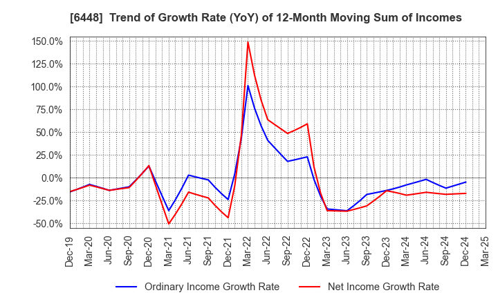 6448 BROTHER INDUSTRIES, LTD.: Trend of Growth Rate (YoY) of 12-Month Moving Sum of Incomes