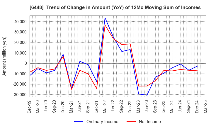 6448 BROTHER INDUSTRIES, LTD.: Trend of Change in Amount (YoY) of 12Mo Moving Sum of Incomes