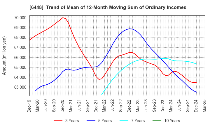 6448 BROTHER INDUSTRIES, LTD.: Trend of Mean of 12-Month Moving Sum of Ordinary Incomes