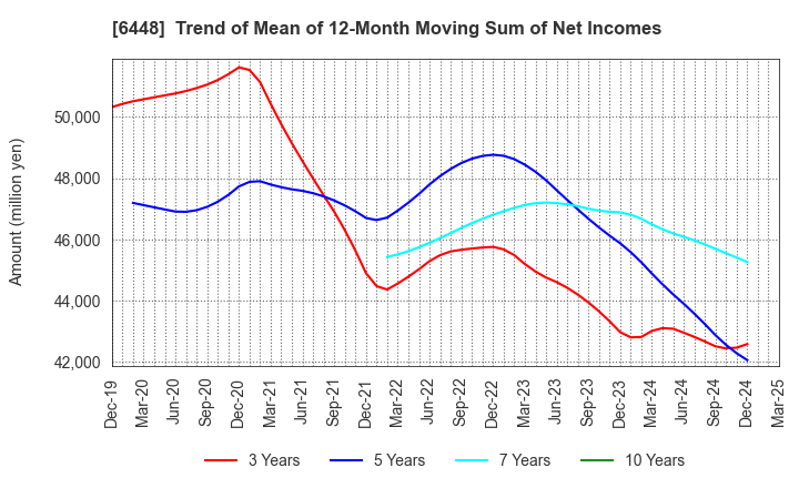 6448 BROTHER INDUSTRIES, LTD.: Trend of Mean of 12-Month Moving Sum of Net Incomes